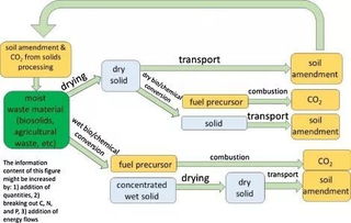 生態(tài)現(xiàn)代化與可持續(xù)供應(yīng)鏈視角下的食物-能源-水關(guān)聯(lián)及其對物流工程咨詢的啟示